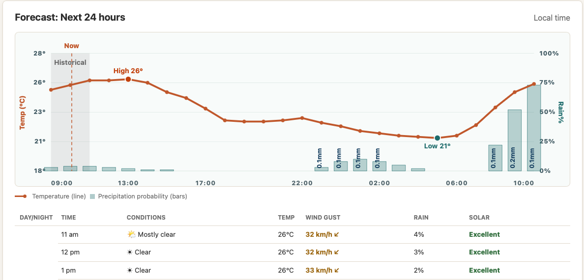 NomadWeather next-24-hour chart of temperature and rain probability with an hourly forecast table below