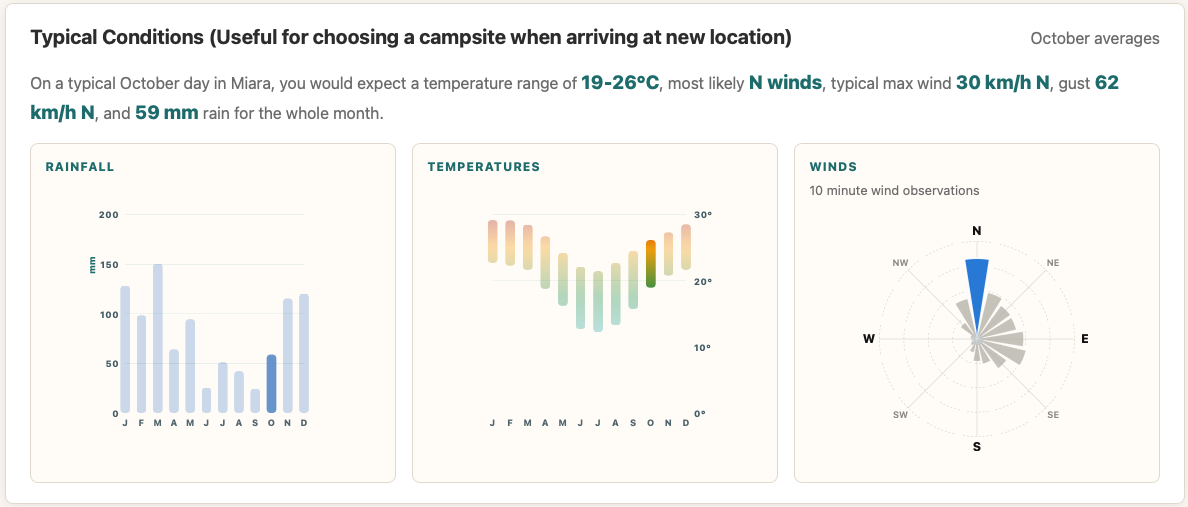 Typical Conditions for Miara in October, with a monthly summary and rainfall, temperature and prevailing-wind charts